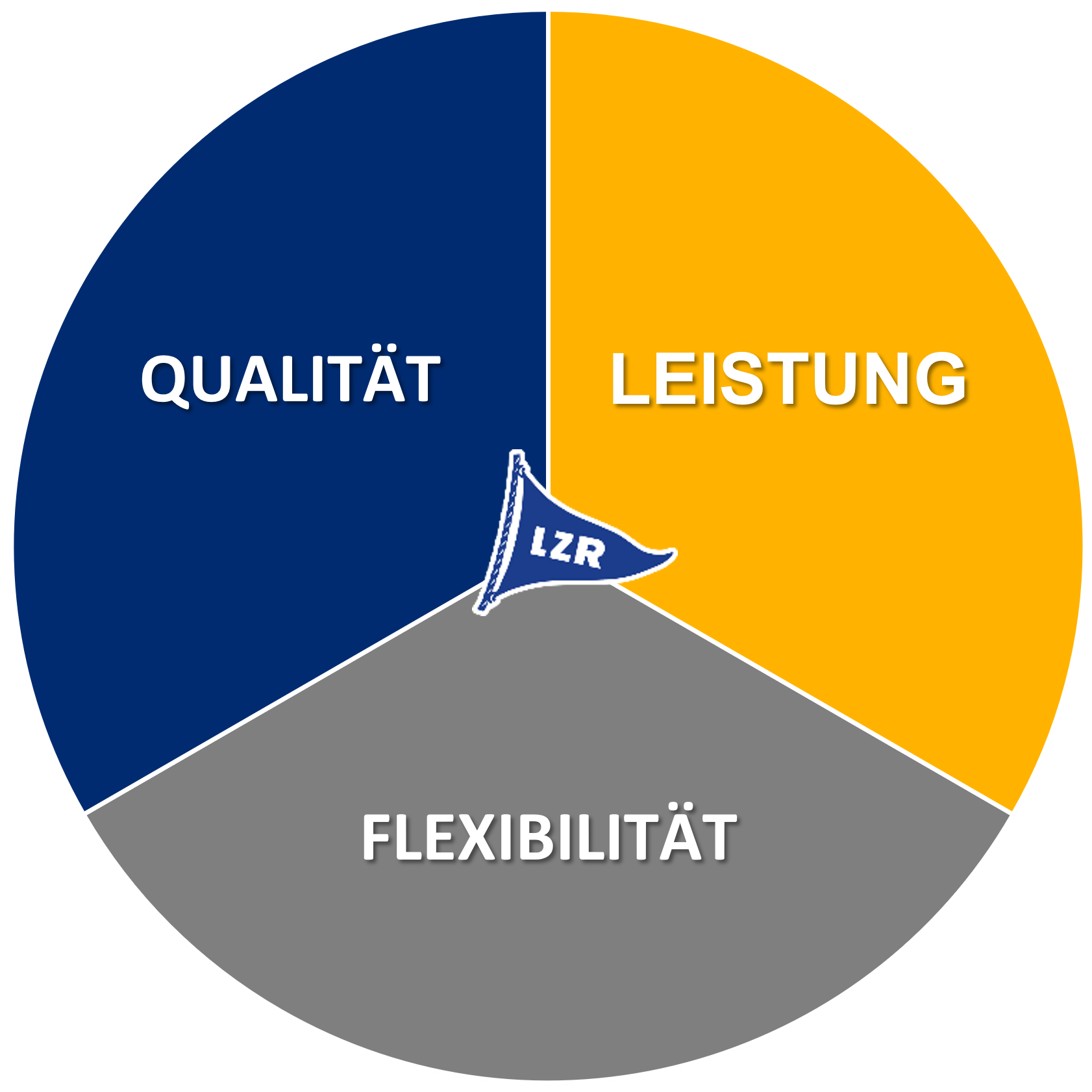 LZR-Ziele Ziele von LZR